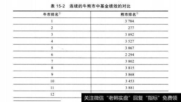 表15-2连续的牛熊市中基金绩效的对比