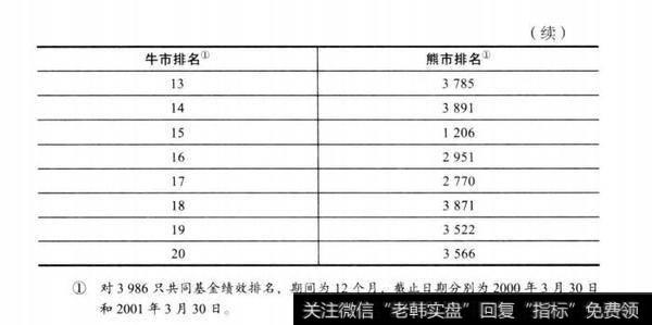 表15-2连续的牛熊市中基金绩效的对比