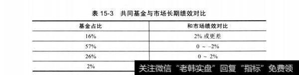 表15-3共同基金与市场长期绩效对比基金占比