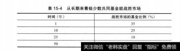 表15-4从长期来看极少数共同基金能战胜市场时间（年）