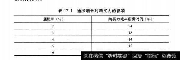 表17-1通胀增长对购买力的影响