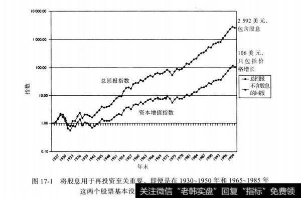 图17-1将股息用于再投资至关重要，即便是在1930-1950年和1965~1985年这两个股票基本没有上涨的20年间，也是如此
