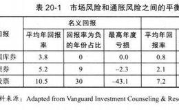 如何在市场波动中获利：投资规划