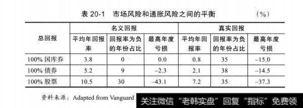 表20-1市场风险和通胀风险之间的平衡（%）