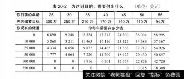 表20-2为达到目的，需要付出什么（单位：美元）