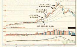 <em>均线向上发散</em>的个股易涨停吗？