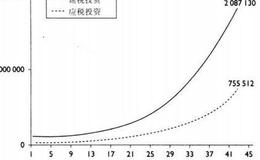 如何在市场波动中获利：为401（k）投资者的几点考虑