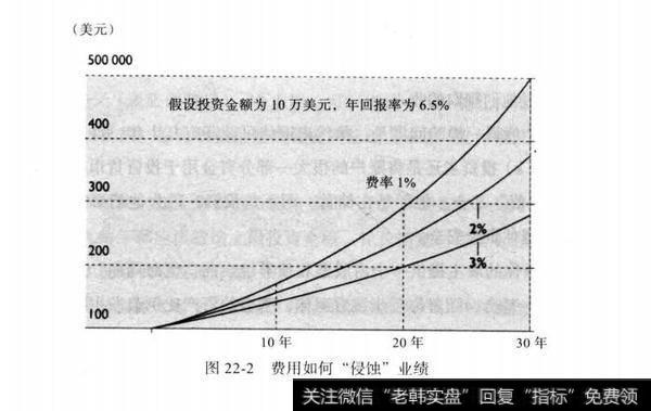 图22-2费用如何“侵蚀”业绩