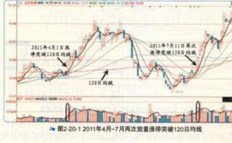 面临120日均线的个股易涨停吗？