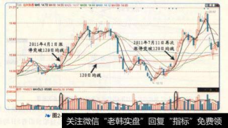 2011年4月-7月两次放量涨停突破120日均线