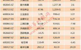 谁的半年报最亮眼？25股净利增超300% 18股二季度环比猛增 中报五大看点