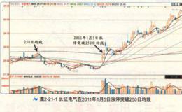 面临250日均线的个股易涨停吗？