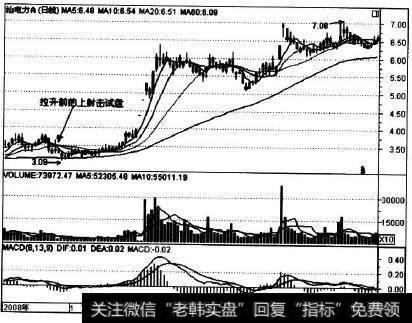 000534在2008年12月25日的走势实例