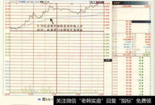 强势个股在均价线上方通常有比较强的支撑