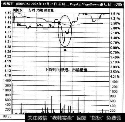 000536在2006年12月6日的走势实例
