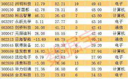 机构扎堆推荐的小市值科技股：多股已走出翻倍行情 部分逆市下跌股上涨空间超70%