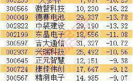 最新筹码集中股曝光：10股股东户数下降超10% 7股净利润同比增幅超100％