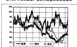 股票风险溢价与股票市场估价的争论点分别是什么？