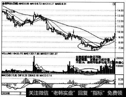 002090在2008年11月的走势实例