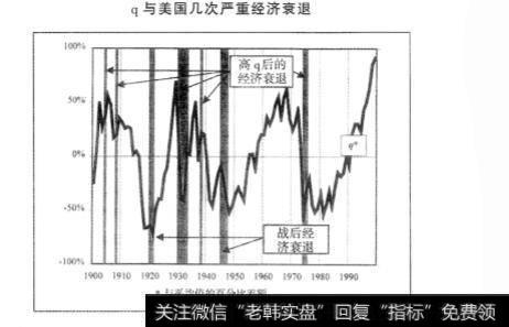 q在过去的下跌会对经济产生什么影响？