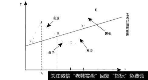 宏观的经济周期大致分为哪几个阶段？