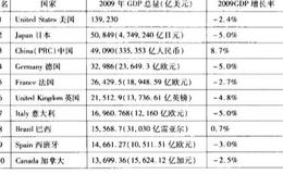 国家的宏观调控政策有哪些？