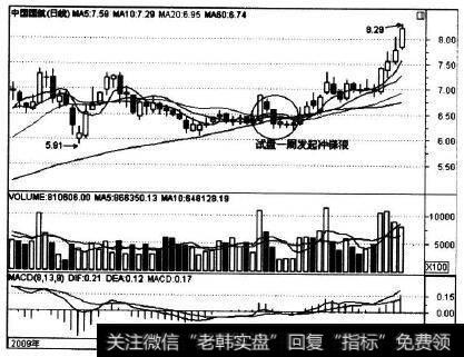 601111在2009年6月的走势实例