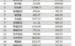 两市两融余额增加43.78亿元 617股融资余额增幅超5%