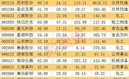 今年他们赚翻了！请收好这份毛利率大增的个股名单 仅23股 景气提升毛利率翻倍