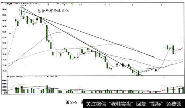 画趋势线转折点的选择