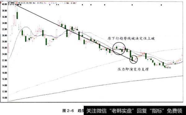 趋势线支撑与压力的互换