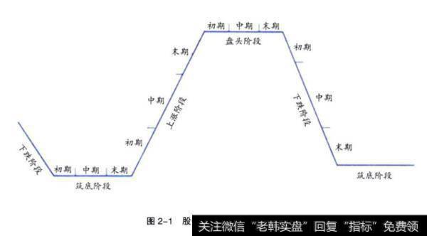 股价涨跌四个阶段循环图