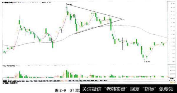 图2一9ST澄海（600634）三角形整理破位