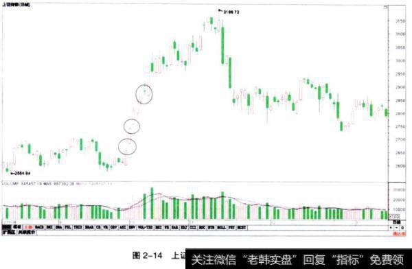 上证指数（999999）见顶信号