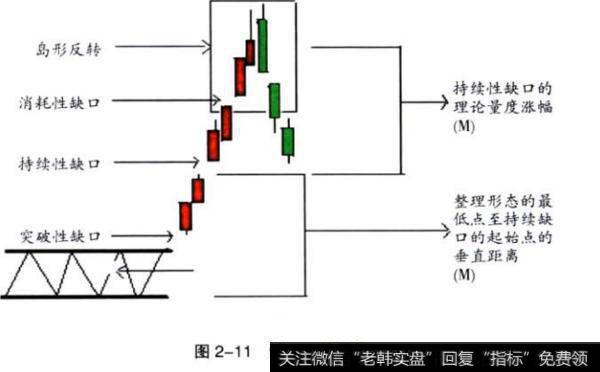 图2-11 <a href='/quekoulilun/'>缺口理论</a>图解