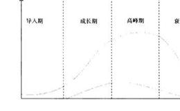 每个行业都会经历哪几个生命周期？