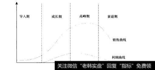 每个行业都会经历哪几个生命周期？