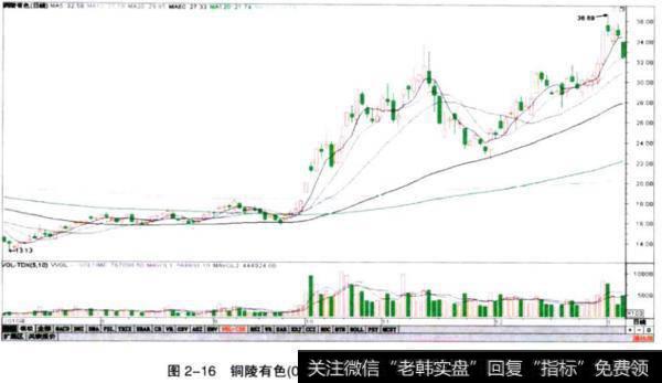 图2一16铜陵有色（000630）2010年国庆后的龙头股