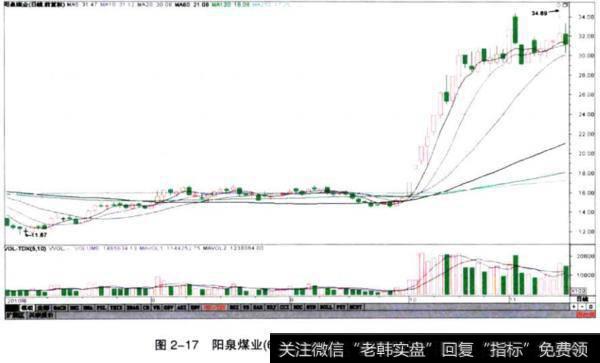 图2一17阳泉煤业（600348）2010年国庆后的龙头股