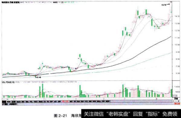 图2一21海欣股份（600851）抗癌概念龙头股