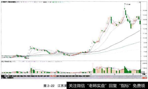图2一22江苏吴中（600200）抗癌槪念龙头股