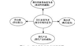 什么是波特行业市场结构分析模型？