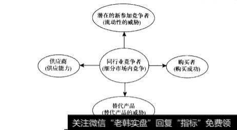 什么是波特行业市场结构分析模型？