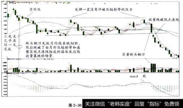 图2-36 断头铡刀走势图