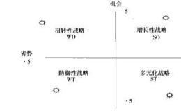 如何对企业进行SWOT分析？