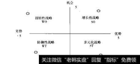 如何对企业进行SWOT分析？