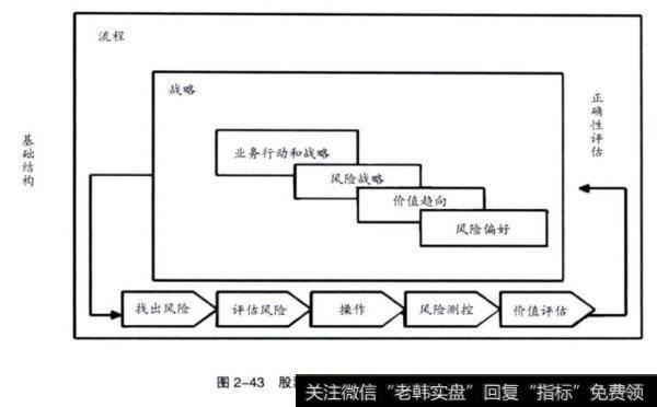 股票投资风险管理的过程