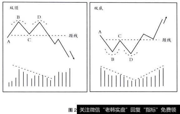 图2一41双顶和双底