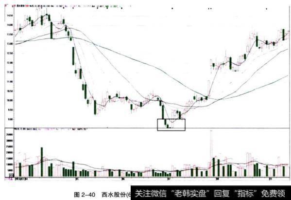 <a href='/gushiyaowen/267561.html'>西水股份</a>2010年4月走势图