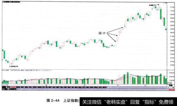 <a href='/yangdelong/290035.html'>上证指数</a>向上突破的缺口走势图